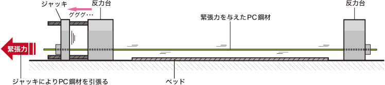 ①PC鋼材の緊張