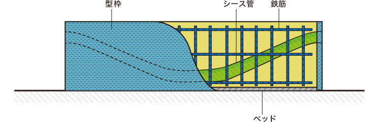 ①鉄筋・シース管・型枠の組立