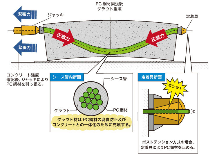 ③ポストテンションの導入・グラウトの充填