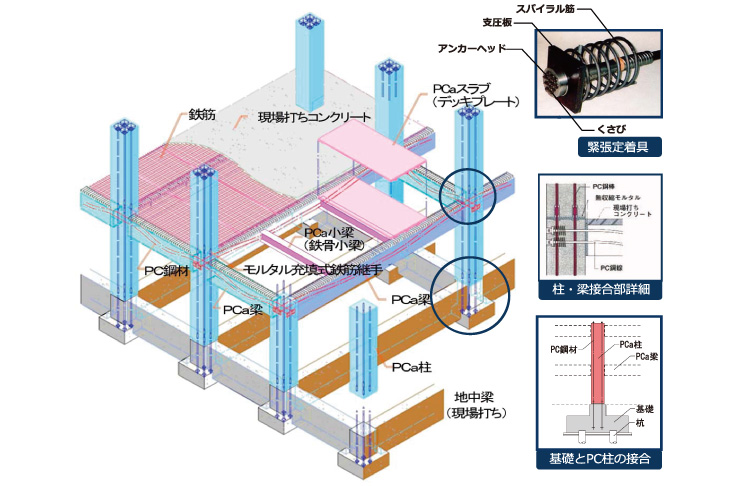 Pca Pc工法 株式会社建研 プレキャスト プレストレストコンクリート工法によるpc高機能建築で都市 環境の再生に貢献いたします