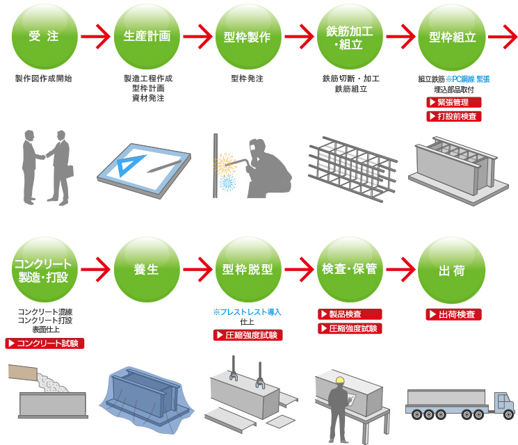 製品出荷までの流れ