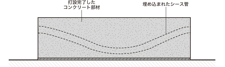 ②コンクリート打設・養生