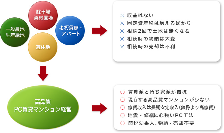 賃貸マンション経営のメリット